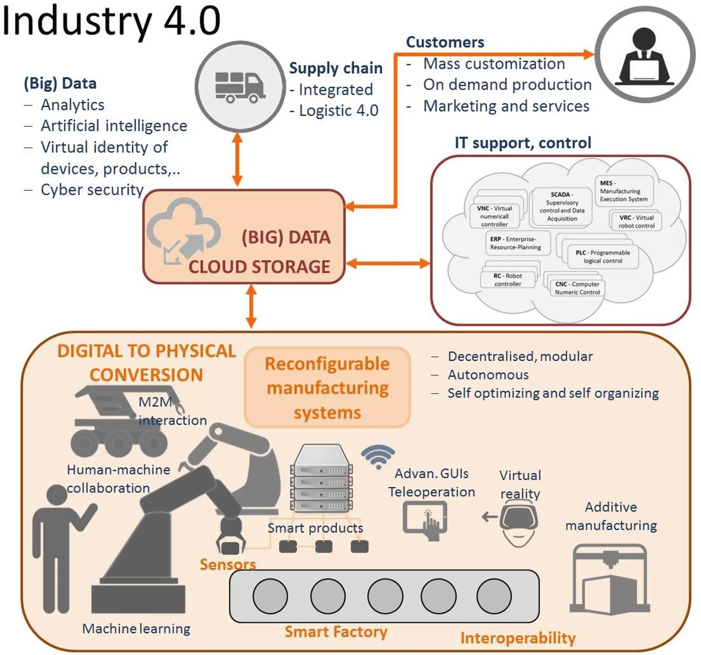 Robotics in Industry 4.0